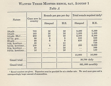 A table of shells requirements from a May 9, 1915 memorandum by Sir John French, Commander of the British Expeditionary Force 1914 and sent to Members of Parliament David Lloyd George, Bonar Law, and Arthur Balfour. French also provided some of the information to Colonel Repington, the military correspondent for the Times of London, who published his story on the 'shell shortage' on May 15, 1915.